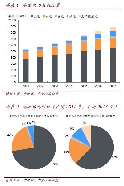 原標題：【中金固收·信用】"白銀時代"到來 ——2018年電力行業(yè)信用資質跟蹤  20180718            作者 郭步超分析員，SAC執(zhí)業(yè)證書編號：S0080518020002 許艷分析員，SAC執(zhí)業(yè)證書編號：S0080511030007；SFC CE Ref: BBP876 姬江帆分析員，SAC執(zhí)業(yè)證書編號：S0080511030008；SFC CE Ref: BDF391 摘要 變革中的電源結構與供需格局 2017年末，全國全口徑發(fā)電裝機容量17.8億千瓦，火電、水電、核
