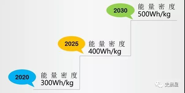 
	中國儲能網(wǎng)訊：中國制造2025要求2020年300Wh/Kg，2025年400Wh/Kg，目前量產(chǎn)動力電池單體能量密度在230±20Wh/Kg，對目前各類電池技術(shù)體系全面分析后，我們提出汽車動力電池技術(shù)路線圖：



	1.2020年高鎳正極+準(zhǔn)固態(tài)電解質(zhì)+硅碳負(fù)極實現(xiàn)300Wh/Kg



	2.2025年富鋰正極+全固態(tài)電解質(zhì)+硅碳/鋰金屬負(fù)極電池實現(xiàn)400Wh/Kg



	3.2030年燃料/鋰硫/空氣電池實現(xiàn)500Wh/Kg



	4.核聚變是人類社會終極能源方式



	5.動力電池命名