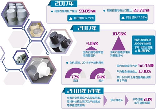 　　去年以來，由于供給側(cè)結(jié)構(gòu)性改革的深入實(shí)施，以及環(huán)保政策的逐步加碼，炭素行業(yè)經(jīng)歷一輪“洗牌”，一批生產(chǎn)工藝落后的企業(yè)相繼出局。炭素行業(yè)的供需關(guān)系逐漸修復(fù)，并迎來了“史上最難得”的市場機(jī)遇