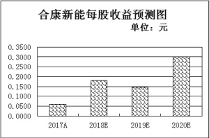 　　■本報記者 吳 珊 　　　　昨日，滬深兩市股指雙雙高開，隨后展開震蕩，午后走勢偏弱，滬指圍繞2800點反復(fù)震蕩，截至收盤微跌0.39%，報收2787.26點，核電板塊表現(xiàn)強勢，板塊漲幅接近1%，截至昨日已實現(xiàn)五連陽，備受市場關(guān)注?！　€股方面，科華恒盛昨日強勢漲停，合康新能、皖能電力等2只個股漲幅也均在4%以上，分別為：4.9%、4.6%，此外，浙能電力（3.80%）、紐威股份（2.98%）、寶鈦股份（2.83%）、福能股份（2.70%）、大唐發(fā)電（2.64%）、保變電氣（2.24%）、中國西電（2.