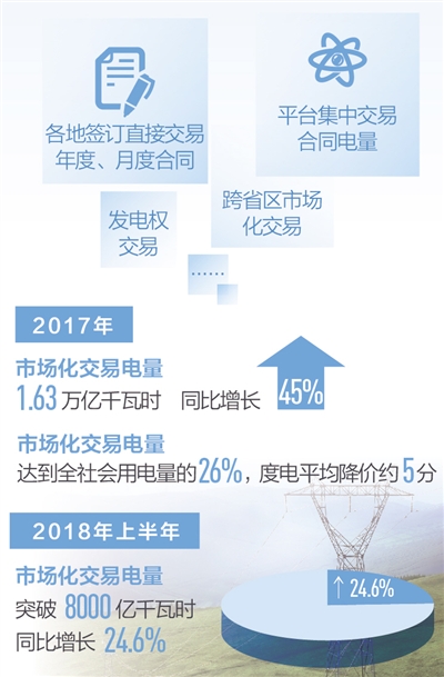　　制圖：沈亦伶　　7月16日，國家發(fā)改委、國家能源局對外發(fā)布《關(guān)于積極推進(jìn)電力市場化交易 進(jìn)一步完善交易機制的通知》（以下簡稱《通知》）以及《全面放開部分重點行業(yè)電力用戶發(fā)用電計劃實施方案》（以下簡稱《實施方案》），加快推進(jìn)電力市場化交易，完善直接交易機制，深化電力體制改革又邁出重要步伐?！　?017年市場化交易電量達(dá)到全社會用電量的26%，度電平均降價約5分　　2015年新一輪電力體制改革啟動以來，電力市場化交易得以大力推進(jìn)，我國逐步建立了規(guī)則明確、組織有序、形式多樣、主體多元的市場化交易體系