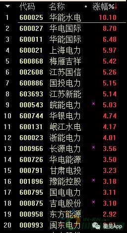 
                    　　发电企业股价飙升
 
　　受益于发电企业业绩超过市场预期，7月18日早盘电力行业整体涨幅为2.66%，其中火电股大幅上涨，部分个股涨幅如下：



电企上半年发电量提升 半年报业绩7家增幅超过100%
 
　　今年上半年 , 得益于发电量大幅提升 , 不少电企公告业绩同比出现增长。Wind数据显示 , 中信火电行业37家企业中 , 已有16家发布2018年中期业绩预告 , 其中10家业绩同比增长 , 7家增幅超过100%
