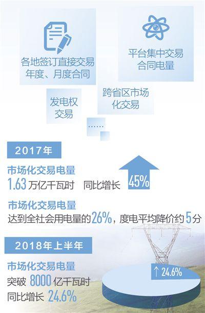 
	中國儲能網(wǎng)訊：7月16日，國家發(fā)改委、國家能源局對外發(fā)布《關(guān)于積極推進(jìn)電力市場化交易 進(jìn)一步完善交易機(jī)制的通知》（以下簡稱《通知》）以及《全面放開部分重點行業(yè)電力用戶發(fā)用電計劃實施方案》（以下簡稱《實施方案》），加快推進(jìn)電力市場化交易，完善直接交易機(jī)制，深化電力體制改革又邁出重要步伐。


	


	2017年市場化交易電量達(dá)到全社會用電量的26%，度電平均降價約5分


	2015年新一輪電力體制改革啟動以來，電力市場化交易得以大力推進(jìn)，我國逐步建立了規(guī)則明確、組織有序、形式多樣、主體多元的市場化交