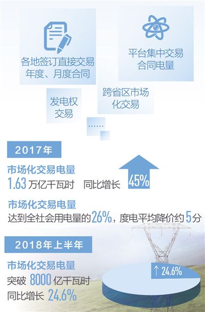 
　　制图：沈亦伶

　　7月16日，国家发改委、国家能源局对外发布《关于积极推进电力市场化交易 进一步完善交易机制的通知》（以下简称《通知》）以及《全面放开部分重点行业电力用户发用电计划实施方案》（以下简称《实施方案》），加快推进电力市场化交易，完善直接交易机制，深化电力体制改革又迈出重要步伐。

　　2017年市场化交易电量达到全社会用电量的26%，度电平均降价约5分

　　2015年新一轮电力体制改革启动以来，电力市场化交易得以大力推进，我国逐步建立了规则明确、组织有序、形式多样、主体多元的市场化交