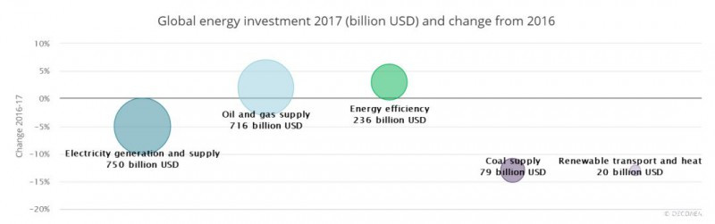 原標(biāo)題：IEA：中國超過全球能源投資總量的1/5            全球能源投資連續(xù)第三年下降，能源效率的板塊增長一枝獨秀。 盡管支出下降了6%，但電力行業(yè)再次吸引能源投資的最大份額，連續(xù)第二年超過石油和天然氣行業(yè)，因為能源正朝著更大的電氣化方向發(fā)展