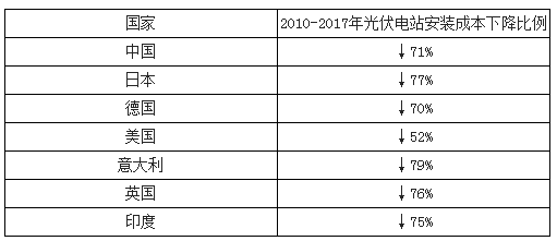 原標(biāo)題：2018年我國(guó)光伏裝機(jī)市場(chǎng)容量及行業(yè)規(guī)模分析【圖】            從全球來看，光伏裝機(jī)未來發(fā)展空間巨大。2017年中國(guó)新增裝機(jī)超預(yù)期，帶動(dòng)全球2017年的新增裝機(jī)達(dá)到約102GW