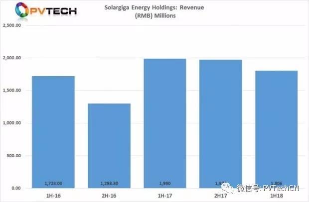 原標(biāo)題：2018年上半年陽(yáng)光能源收入18.055億元 同比下降9.3%            中國(guó)一體化單晶光伏制造商陽(yáng)光能源控股有限公司表示, 2018年上半年的外部出貨量小幅增長(zhǎng), 而收入下降了不到10%。 在發(fā)布全面報(bào)告之前，陽(yáng)光能源公布了部分未經(jīng)審計(jì)的合并財(cái)務(wù)業(yè)績(jī), 2018年上半年總收入為18.055億元人民幣 (合2.7億美元), 比上年同期下降9.3%