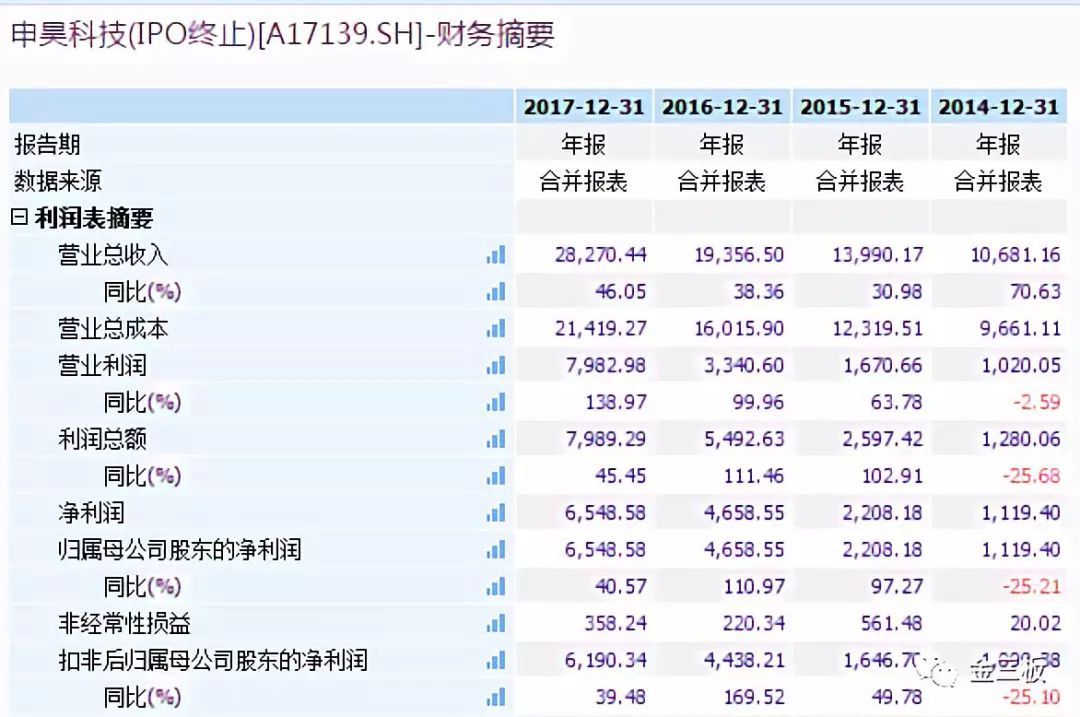 原標(biāo)題：兩家新三板公司同日上會(huì)，一起被否，原因都在這……            三胖哥原創(chuàng)作品，歡迎轉(zhuǎn)發(fā)，轉(zhuǎn)載需授權(quán) 這是 三胖哥 的第 564 篇原創(chuàng)文章 本周，共有5家企業(yè)走進(jìn)發(fā)審會(huì)，其中兩家曾是新三板掛牌公司，分別為申昊科技(833304.OC)和凱金能源(836862.OC)。 遺憾的是，兩家公司同日上會(huì)，也同時(shí)被否，而被否的原因也都有所相似