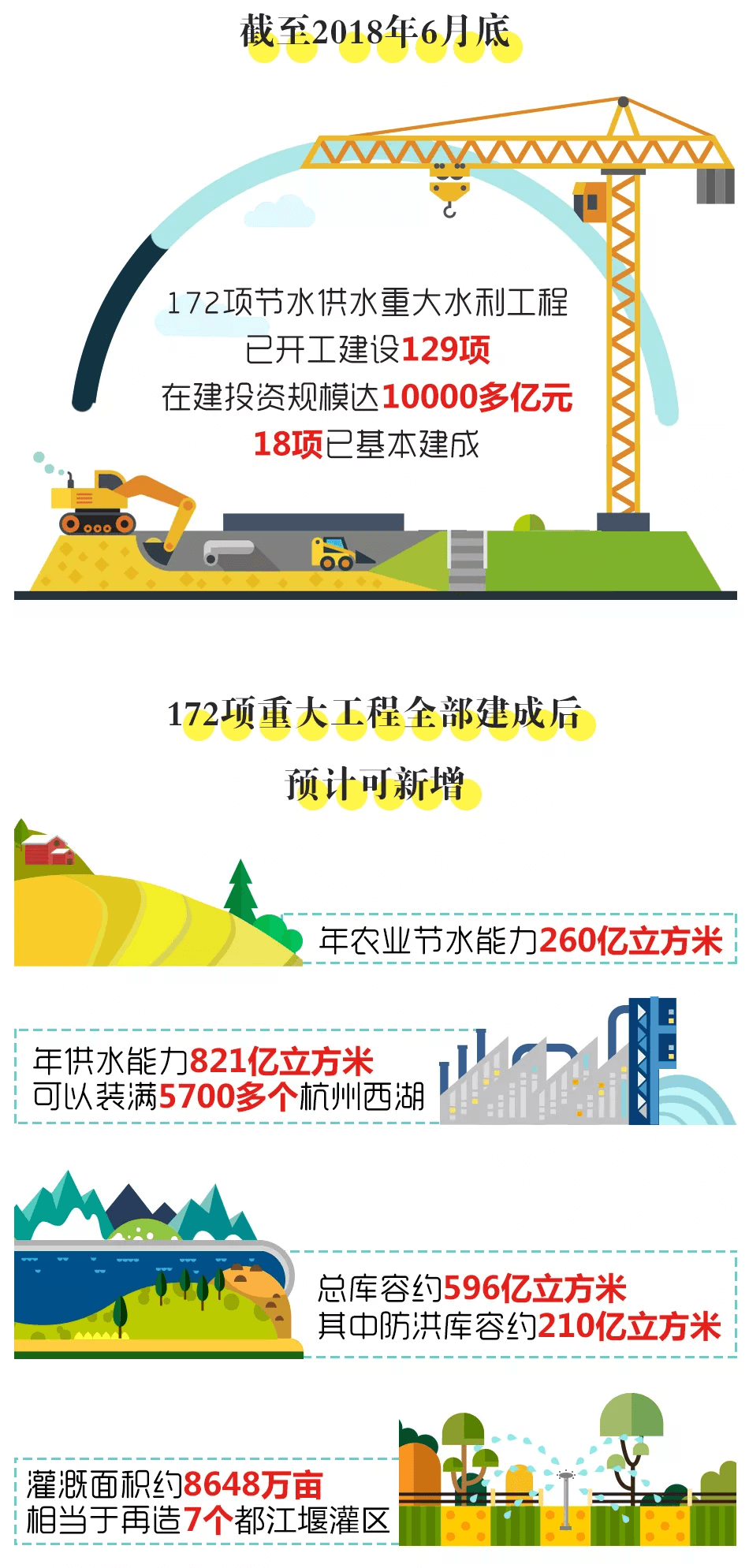 　　172项节水供水重大水利工程是保障国家水安全、推动区域协调发展、拉动有效投资需求、促进经济稳定增长的重要举措。水利部会同有关部门和地方,健全工作机制，强化督导检查，全力推动重大水利工程建设