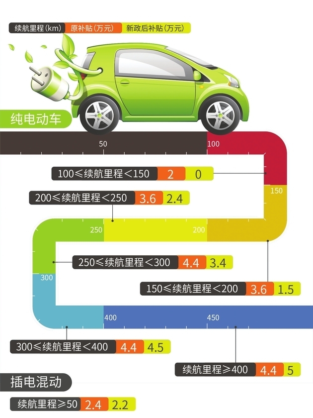 　　“今年400km續(xù)航車型將成為市場主流，目前，我們新推車型續(xù)航里程基本都在400km以上?！币患壹履茉?S店的銷售人員日前向《每日經(jīng)濟(jì)新聞》記者如此表示