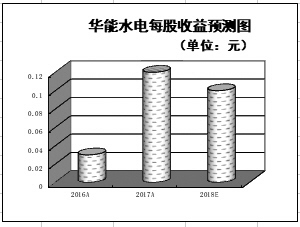 　　■本報(bào)見(jiàn)習(xí)記者 徐一鳴 　　　　國(guó)家發(fā)展改革委、國(guó)家能源局近日聯(lián)合出臺(tái)了《關(guān)于積極推進(jìn)電力市場(chǎng)化交易 進(jìn)一步完善交易機(jī)制的通知》，明確要求，各地進(jìn)一步提高市場(chǎng)化交易電量規(guī)模，加快放開(kāi)發(fā)用電計(jì)劃，擴(kuò)大市場(chǎng)主體范圍，積極推進(jìn)各類市場(chǎng)主體參與電力市場(chǎng)化交易?！　I(yè)內(nèi)人士認(rèn)為，清潔領(lǐng)域依舊是傳統(tǒng)的關(guān)注熱點(diǎn)，受到多項(xiàng)新出臺(tái)政策的支持，新材料領(lǐng)域的投資熱度正在不斷升溫，或?qū)⒋呱磥?lái)幾年的新熱點(diǎn)