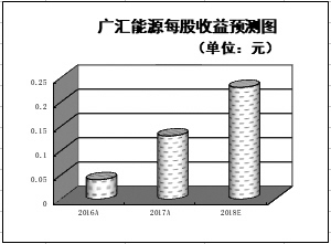 　　■本報(bào)記者 任小雨 　　　　近期，天然氣價(jià)格持續(xù)上漲。公開(kāi)數(shù)據(jù)顯示，上周（7月9日至7月13日），LNG均價(jià)由上周初的3675元/噸漲至7月13日的4090元/噸，累計(jì)上漲11.29%，與去年同期的2955元/噸相比上漲38.39%