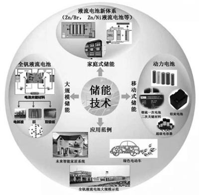 
	中國儲能網(wǎng)訊：為確保能源供給安全與清潔利用，我國在2014年提出了能源革命的戰(zhàn)略。而能源革命，必須打通“任督二脈”：督脈自上而下，推行化石能源的清潔高效利用技術(shù)；任脈自下而上，提高可再生能源的接入比例