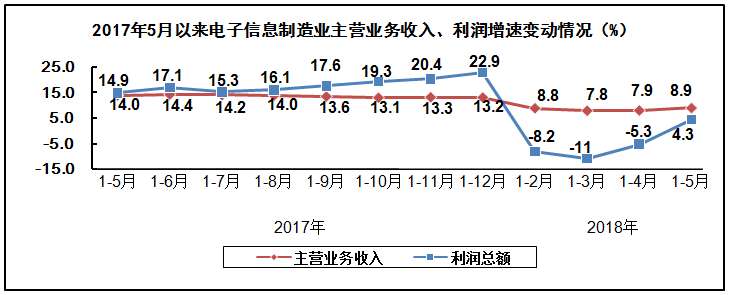 　　【中国仪表网 仪表市场】2018年1-5月，电子信息制造业继续保持平稳增长态势，生产和投资增速在工业各行业中保持领先水平，产业运行总体保持稳健，为全年产业持续健康发展打下坚实基础。其中，集成电路制造业投资势头良好，固定资产投资同比增长28.1%
