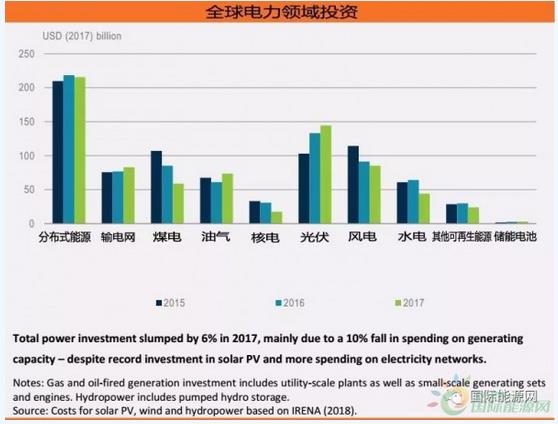 　　 7月17日，國際可再生能源署發(fā)布《2018年全球能源投資報告》，《報告》數(shù)據(jù)顯示，2017年全球能源投資總額達(dá)1.8萬億美元，與2016年相比，實際下降2%，主要原因是化石燃料支出停滯，煤炭、水電和核電廠產(chǎn)能減少。　　數(shù)據(jù)顯示，2017年全球電力投資額達(dá)7500億美元，同比下降6%