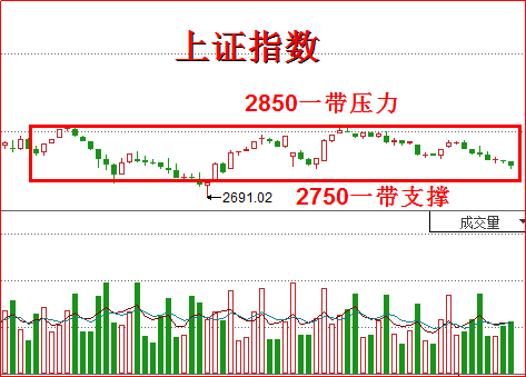 原標(biāo)題：大盤明顯超跌，為何無力反攻？            五陰之下似乎毫無起色，大盤指數(shù)繼續(xù)維持弱勢格局，如期回踩2750一帶，小盤股率先止跌，創(chuàng)指立即翻紅，但上攻略顯乏力，今天大概率維持震蕩偏強的格局。 盤面上，板塊熱點渙散，并無突出主線