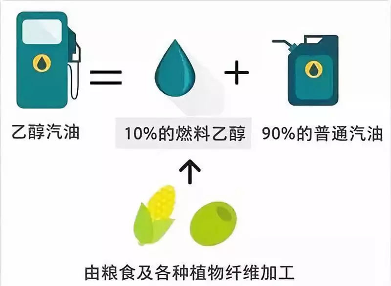 原標(biāo)題：汽車也要“吃”糧食 2020年乙醇汽油將覆蓋全國            前不久，天津市政府發(fā)布了《天津市推廣使用車用乙醇汽油實施方案的通知》，要求在8月31日前開始推廣，還規(guī)定除軍隊特需、國家和特種儲備、工業(yè)生產(chǎn)用油外，9月30日全市區(qū)域內(nèi)基本實現(xiàn)車用乙醇汽油替代普通汽油。 不單天津，目前黑龍江、吉林、遼寧、河南、安徽、廣西、河北等11省已經(jīng)在推廣使用車用乙醇汽油