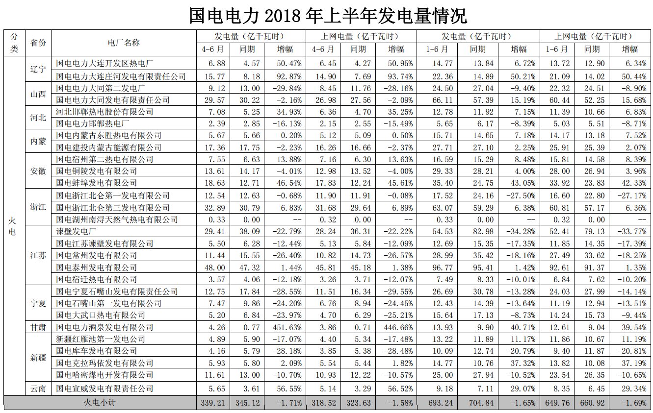 　　7月19日，国电电力发布2018年上半年发电量情况公告显示，该公司2018年上半年完成发电量968.90亿千瓦时，上网电量920.59亿千瓦时，较去年同期分别增加3.82%、4.21%。　　国家能源集团成立以来，1+1>2的重组效应充分显现