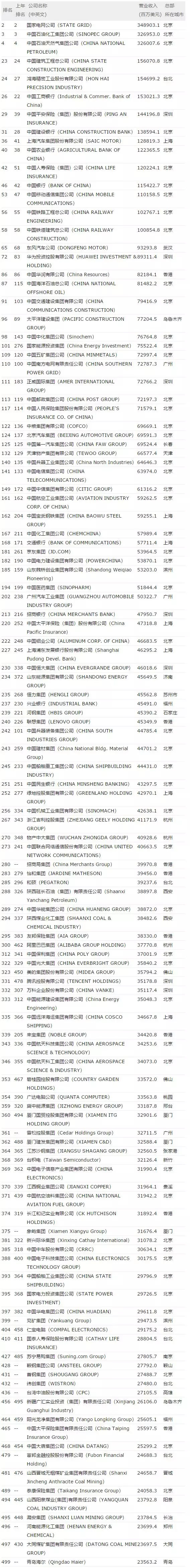 原標(biāo)題：全名單|2018財(cái)富世界500強(qiáng)120家中國公司上榜            財(cái)富中文網(wǎng)于北京時(shí)間2018年7月19日晚最新的《財(cái)富》世界500強(qiáng)排行榜。 在上榜公司數(shù)量上，今年中國公司達(dá)到了120家，已經(jīng)非常接近美國（126家），遠(yuǎn)超第三位的日本（52家）