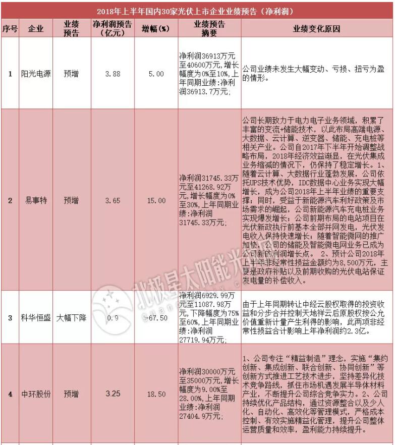 　　 2018年上半年，受益于前5個月光伏市場的快速拉動，企業(yè)整體維持向好發(fā)展態(tài)勢。但不難發(fā)現(xiàn)，由于光伏新政的出臺，少數(shù)企業(yè)業(yè)績已明顯開始出現(xiàn)一些波動