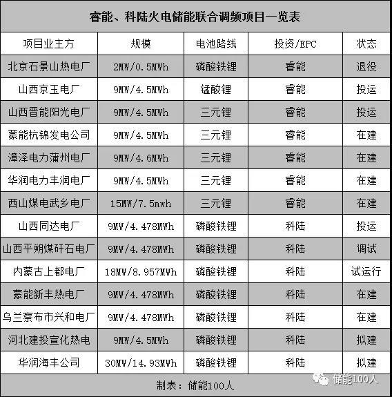 
	中國儲(chǔ)能網(wǎng)訊：短短一年間，火電儲(chǔ)能聯(lián)合調(diào)頻就迎來了產(chǎn)業(yè)爆破時(shí)刻。這原本是儲(chǔ)能產(chǎn)業(yè)在大步邁向商業(yè)化進(jìn)程中的一條隱蔽賽道，但現(xiàn)在，隨著重量級玩家不斷涌入，商業(yè)模式愈發(fā)多樣，一個(gè)成規(guī)模的新興市場儼然成型