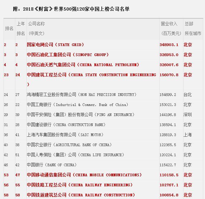 原標(biāo)題：48個(gè)中央企業(yè)上榜世界500強(qiáng) 專家：國企整合或創(chuàng)造新增量            　　人民網(wǎng)北京7月20日電（記者 李楠樺）財(cái)富中文網(wǎng)于北京時(shí)間2018年7月19日晚與全球同步發(fā)布了最新的《財(cái)富》世界500強(qiáng)排行榜。在上榜公司數(shù)量上，今年美國公司126家，繼續(xù)位居第一，中國公司達(dá)到120家，比去年增加了5家，穩(wěn)居第二，日本以52家位列第三
