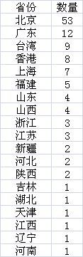 原標(biāo)題：中國的世界500強都在哪？京粵臺位居前三，南方民企多            　　在最新的《財富》世界500強排行榜上，中國兩岸三地上榜公司數(shù)量達到了120家，穩(wěn)居第二，接近美國（126家），超過第三位的日本（52家）。從1995年《財富》世界500強排行榜同時涵蓋了工業(yè)企業(yè)和服務(wù)性企業(yè)以來，還沒有任何一個其他國家的企業(yè)數(shù)量如此迅速增長