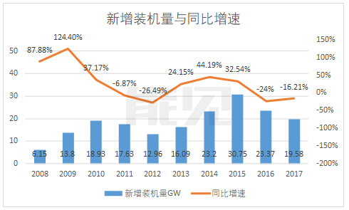 原標(biāo)題：風(fēng)電拐點確立：利用小時數(shù)創(chuàng)歷史新高，運營商已率先受益            如果仔細研究我國風(fēng)電產(chǎn)業(yè)相關(guān)數(shù)據(jù)，會發(fā)現(xiàn)棄風(fēng)率對于整個風(fēng)電行業(yè)的影響是巨大的。 從2011年開始，我國出現(xiàn)了明顯的棄風(fēng)限電現(xiàn)象——2011年和2012年棄風(fēng)率分別達到16.23%和17.12%