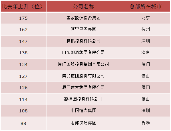 原標(biāo)題：中國120家公司上榜世界500強！但沒有對比就沒有傷害~            7月19日晚，最新的《財富》世界500強排行榜發(fā)布！  小編看了下榜單，雖然風(fēng)水輪流轉(zhuǎn)，但還是有很多公司轉(zhuǎn)不走，全球營收最大公司依舊是沃爾瑪，最賺錢的公司還是蘋果，中國公司進入利潤榜TOP10的仍然是工建農(nóng)中四大行。從行業(yè)來看，除了銀行、煙草這種靠壟斷賺錢的，互聯(lián)網(wǎng)和房地產(chǎn)的造富能力也不差，京東、阿里巴巴、騰訊、亞馬遜、谷歌母公司Alphabet和Facebook的財富排名均有大幅提升，國內(nèi)三四線城市的房價也讓碧桂園等
