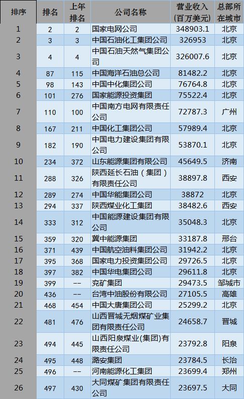 原標(biāo)題：26家中國能源企業(yè)躋身世界500強，靠的不是暴利            7月20日，美國知名商業(yè)雜志《財富》向全球同步發(fā)布了最新的2018年世界500強排行榜。 中國上榜企業(yè)數(shù)量連續(xù)第15年增長，今年達到120家，2017年115家