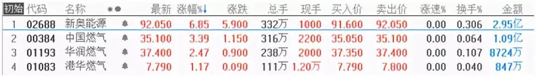 原標題：港股燃氣股一路飛漲，最牛股漲幅250%，聰明錢已盯上這些A股標的            港股燃氣股已經(jīng)漲了一年多，A股的老鐵們卻還沒有反應過來，直到今天重慶燃氣漲停，帶動板塊內(nèi)其他公司紛紛上漲。 今天筆者就和大家講一講天然氣板塊