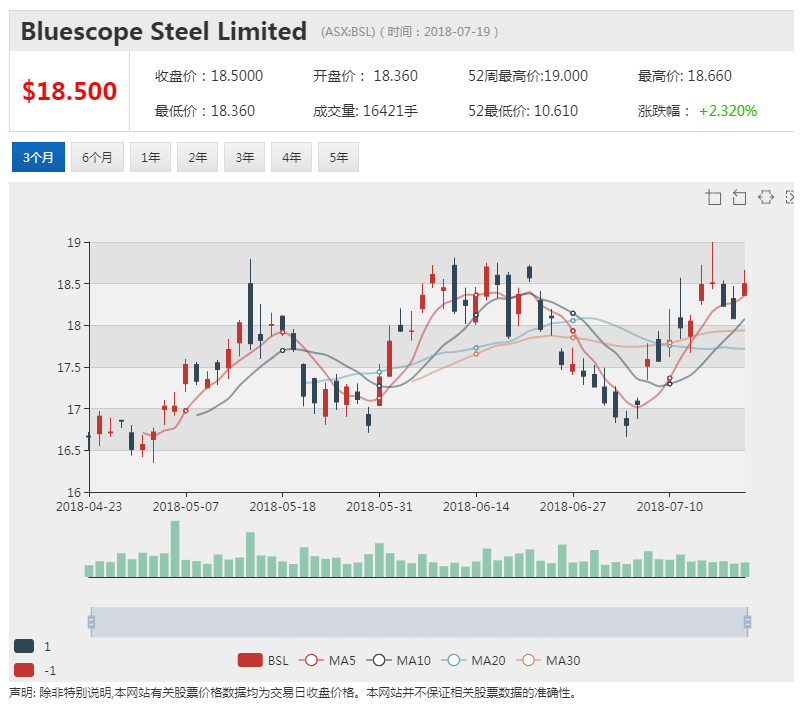 原標題：BlueScope將簽訂創(chuàng)紀錄的太陽能采購協(xié)議            來源：《澳華財經(jīng)在線》編輯：Sophia 文章類型：編譯  ACB News《澳華財經(jīng)在線》7月20日訊 澳大利亞博思格鋼鐵集團(BlueScope Steel,ASX: BSL)周五將簽署澳工業(yè)能源用戶有史以來最大的太陽能采購協(xié)議，以鎖定廉價的可再生能源發(fā)電并控制能源成本。過去兩年該集團能源成本已增加超過5000萬澳元