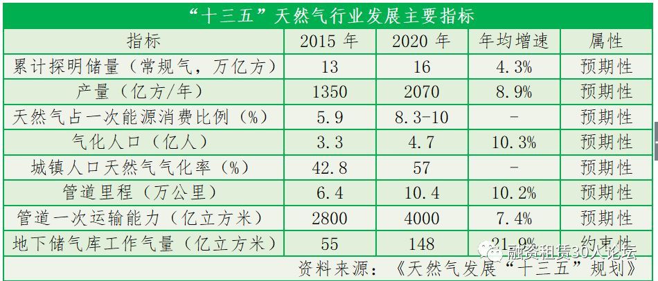 原標題：融資租賃的黃金增長點:天然氣            從宏觀看，一個值得重點拓展的行業(yè)至少要符合幾個特征：中長期發(fā)展景氣度高，行業(yè)穩(wěn)定性強，市場空間大，收益較高，風險較低。按照這個標準與邏輯篩選，天然氣行業(yè)無疑是其中一顆難得的耀眼明珠