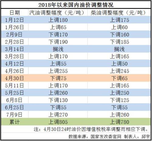 　　中新網(wǎng)北京7月23日電 (記者 邱宇)7月23日24時，成品油調(diào)價窗口將再次開啟。在經(jīng)歷上一輪的大幅上漲后，多家機構(gòu)預測本輪油價或下調(diào)，為炎熱夏季“降溫”