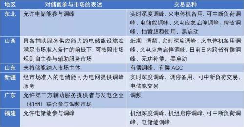 
			              「 儲(chǔ)能」
“現(xiàn)在光伏會(huì)議如果不加上儲(chǔ)能的話，基本上就沒人來了。”7月初，在上海召開的2018中國國際光儲(chǔ)充大會(huì)上，一位光伏業(yè)內(nèi)人士對記者感慨的說道