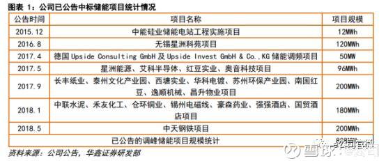 
	中國儲(chǔ)能網(wǎng)訊：江蘇鎮(zhèn)江電網(wǎng)儲(chǔ)能電站工程正式并網(wǎng)投運(yùn)，除這個(gè)項(xiàng)目外，今年上市公司頻獲訂單，國內(nèi)儲(chǔ)能市場爆發(fā)。


	日前，江蘇鎮(zhèn)江電網(wǎng)儲(chǔ)能電站工程正式并網(wǎng)投運(yùn)，引起業(yè)內(nèi)人士廣泛關(guān)注，因?yàn)檫@是國內(nèi)規(guī)模最大的電網(wǎng)儲(chǔ)能電站項(xiàng)目，總功率10.1萬千瓦，總?cè)萘?0.2萬千瓦時(shí)，多家上市公司參與該項(xiàng)目投資建設(shè)