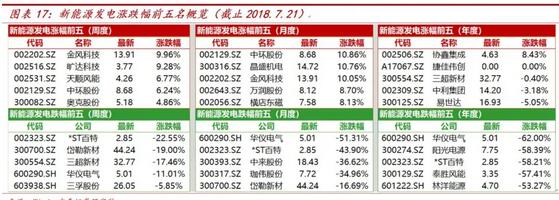  　　新能源发电
 
　　新能源发电本周复盘：本周新能源发电版块表现回暖，其中光伏设备（申万）：857333.SI上涨71.18至5863.57，涨幅为1.23%；风电设备（申万）：857332.SI上涨173.69至5441.02，涨幅为3.30%。本周新能源板块回暖主要有以下几个原因：（1）新能源行业的政策已逐步消化完全；（2）上半年装机数据较好，风电反转逻辑再次兑现；（3）电力市场化交易政策出台，力促新能源消纳