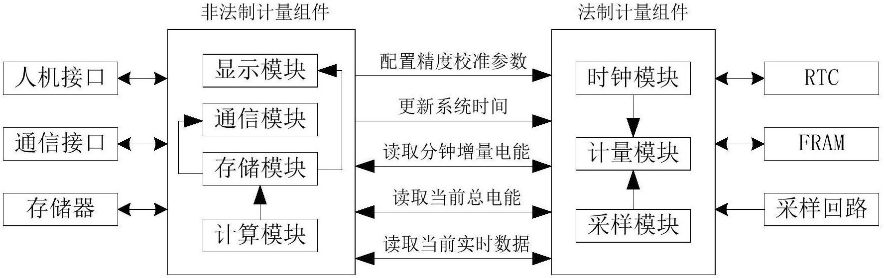 　　【中國儀表網 儀表專利】創(chuàng)意無極限，儀表大發(fā)明。今天為大家介紹一項國家發(fā)明授權專利——滿足IR46計量獨立性要求電能表數(shù)據接口及驗證方法