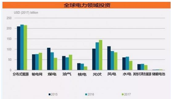 　　【中國儀表網 儀表下游】7月17日，國際可再生能源署發(fā)布《2018年全球能源投資報告》，《報告》數(shù)據顯示，2017年全球能源投資總額達1.8萬億美元，與2016年相比，實際下降2%，主要原因是化石燃料支出停滯，煤炭、水電和核電廠產能減少。  　　數(shù)據顯示，2017年全球電力投資額達7500億美元，同比下降6%