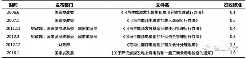 原標(biāo)題：深度剖析可再生能源附加后 第八批可能遙遙無期            531政策被稱為“史上最嚴(yán)苛政策”。文件明確提出，控規(guī)模、去補(bǔ)貼，發(fā)揮市場配置資源作用