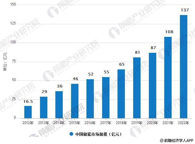 
	中國儲能網(wǎng)訊：儲能市場步入發(fā)展快車道，化學儲能的成本持續(xù)下降


	2017年儲能市場已經(jīng)步入發(fā)展快車道，化學儲能的成本持續(xù)下降。國內(nèi)化學儲能主要包括鉛炭和鋰電兩條技術(shù)路線