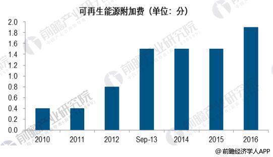  　　推出绿证政策
　　
　　近年来国内新能源装机的快速增长导致FIT政策的弊端集中显现，补贴拖欠、弃风弃光的现象愈演愈烈，严重影响到国内可再生能源行业的可持续发展能力。行业亟待引入新的政策加以辅佐，以保证后期国内可再生能源的健康发展