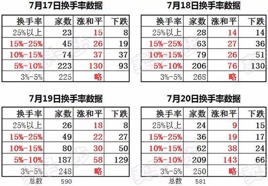 原標題：周末上市公司利好公告+換手率數(shù)據(jù)異常，茅臺指標微漲……            來源：網(wǎng)絡(luò)；編輯：賣早一步 周末期間上市公司利好公告： 上海銀行（601229）：中報凈利潤93.72億元，同比增長20.22%；基本每股收益0.86元。 紫金礦業(yè)（601899）業(yè)績快報：中報凈利潤25.23億元，同比增長68%