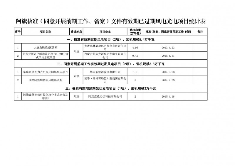 　　一、关于废止阿旗有关风电光伏发电核准（同意开展前期工作、备案）文件的通知
 
　　阿旗发改局：
 
　　按照《企业投资项目核准和备案管理办法》（中华人民共和国国家发展和改革委员会令第2号）和《关于印发＜内蒙古自治区发展和改革委员会核准、备案项目延期和变更程序（试行）＞的通知》（内发改法规字〔2011〕3306号）的有关要求，你旗已核准（同意开展前期工作、备案）文件有效期过期的风电、光伏发电项目共5项，装机规模14.2万千瓦，其中，风电核准文件有效期过期项目2项，装机规模5.4万千瓦