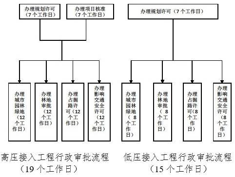 　　　　山西省經(jīng)信委、發(fā)改委、公安廳等11部門關(guān)于進(jìn)一步優(yōu)化“獲得電力”營商環(huán)境的通知　　各市、縣(區(qū)、市)經(jīng)信委(局)、發(fā)展改革委(局)、公安局、國土資源局、環(huán)保局、住建局、規(guī)劃局、園林局、交通局、林業(yè)局、工商局、煤礦安全監(jiān)察分局(站)，太原市城鄉(xiāng)管委、大同市市政管委、晉中市規(guī)管局，國網(wǎng)山西省電力公司、晉能電力集團(tuán)公司、各有關(guān)售電公司：　　山西省統(tǒng)計(jì)局在抽樣調(diào)查的基礎(chǔ)上，發(fā)布了《關(guān)于我省營商環(huán)境評(píng)價(jià)調(diào)查情況的報(bào)告》(統(tǒng)計(jì)專報(bào)〔第20號(hào)〕)，其中我省“獲得電力”指標(biāo)得分47.3，在全國排名僅列第28位，暴