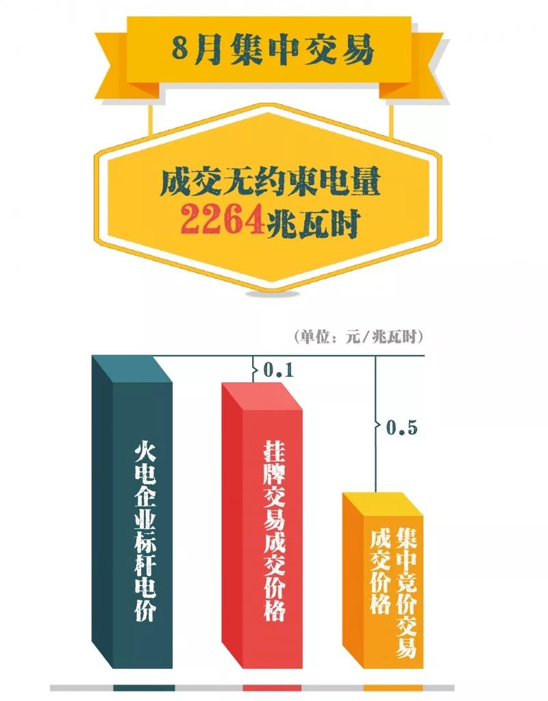 　　 重庆电力交易中心日前发布了《重庆首次开展2018年8月月度集中竞价和挂牌交易》，7月19～20日，重庆电力交易中心首次组织开展8月集中交易，共成交无约束电量2264兆瓦时。集中竞价交易成交价格较火电企业标杆电价下降0.5元/兆瓦时，挂牌交易成交价格较火电企业标杆电价下降0.1元/兆瓦时