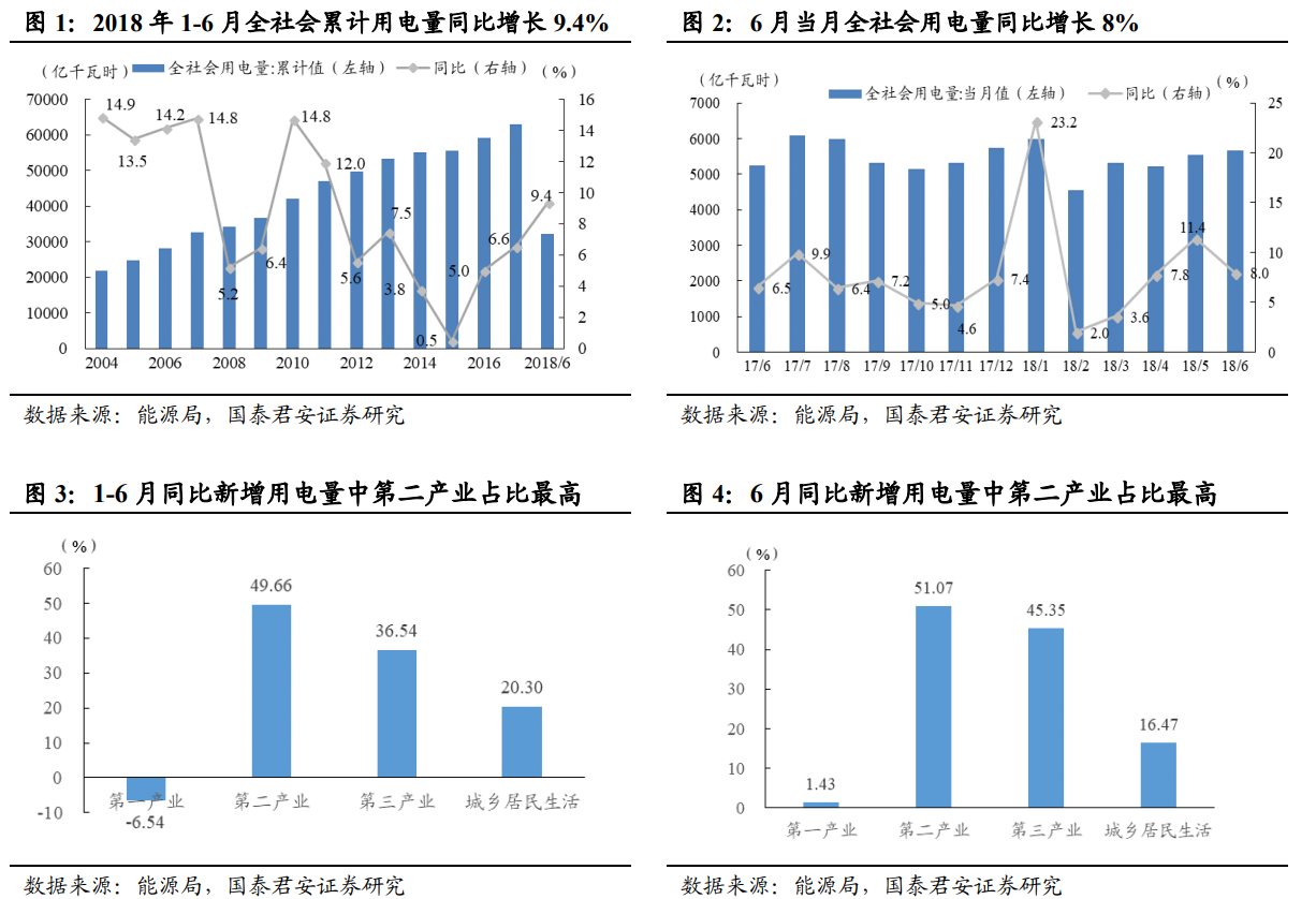 　　受益工业生产形势较好及高温天气，6 月用电量同比增长 8.0%，1-6 月同比增长 9.4%，增速创六年新高。火电 1-6 月利用小时同比大增 116 小时