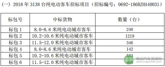 　　電動汽車資源網(wǎng)了解到，比亞迪控股子公司廣州市比亞迪汽車銷售有限公司近日收到分別來自廣東省機(jī)電設(shè)備招標(biāo)中心有限公司及廣州市國科招標(biāo)代理有限公司發(fā)來的《中標(biāo)通知書》，確定廣州市比亞迪汽車銷售有限公司中標(biāo)“2018年3138臺純電動客車招標(biāo)項目”和“2018年1672臺純電動客車招標(biāo)項目”，中標(biāo)金額分別為370,784.16萬元和181,361.96萬元。  　　比亞迪表示，未來，在簽署正式合同后，廣州市比亞迪汽車銷售有限公司將根據(jù)客戶要求的進(jìn)度交付該批車輛