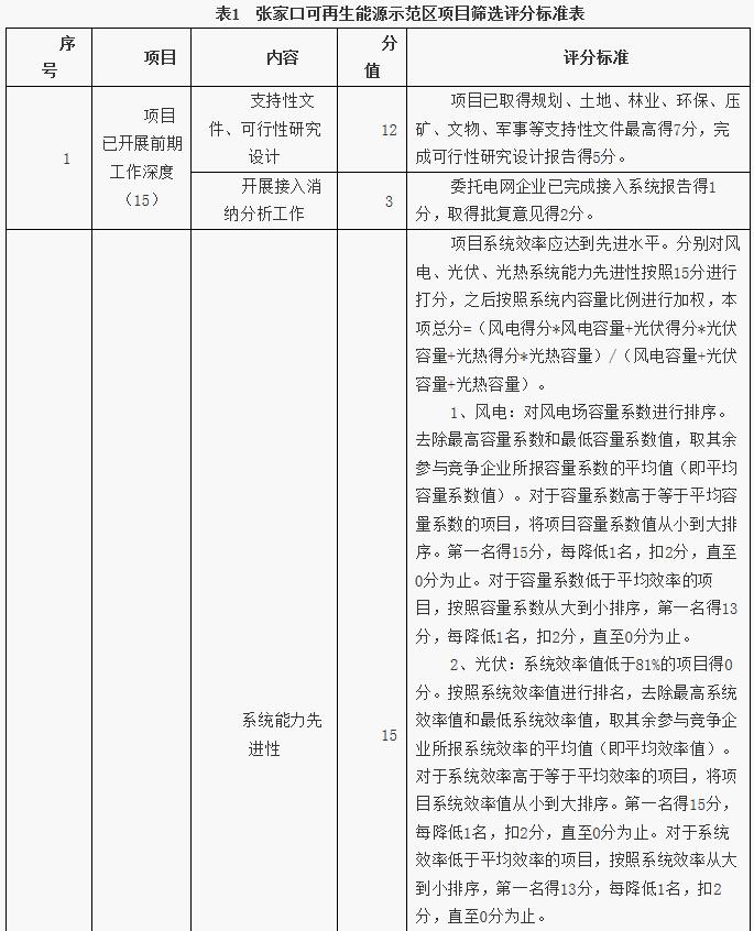 　　日前，河北省张家口市人民政府公开发布《张家口市可再生能源示范区项目筛选工作方案》，原文件如下：
 
　　一、工作背景
 
　　张家口市位于我国“三北”地区交汇处，是“一带一路”中蒙俄经济走廊重要节点城市，是京津冀地区重要的生态涵养区和国家规划的新能源基地之一。依托张家口的独特优势开展可再生能源应用综合示范，对引领可再生能源创新发展，推动能源革命，促进经济落后地区转型升级，推进生态文明建设具有重要意义