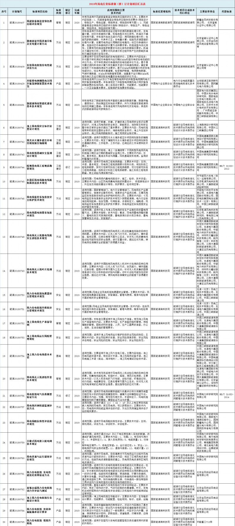  　　国家能源局近日下达《关于2018年能源领域行业标准制（修）订计划及英文版翻译出版计划的通知》，2018年能源领域行业标准制（修）订计划共计812项，能源领域行业标准英文版翻译出版计划共计62项。其中涉及风电行业标准制（修）订计划48项，风电行业标准英文版翻译出版计划9项
